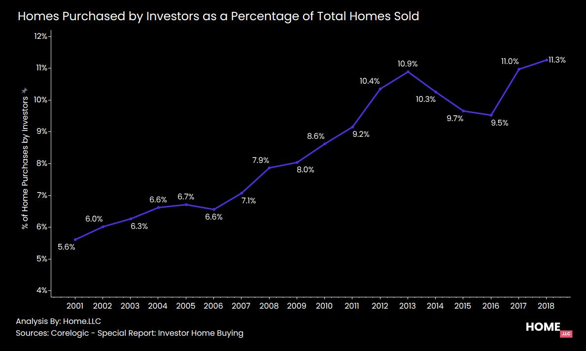 Investors are buying homes & renting them out