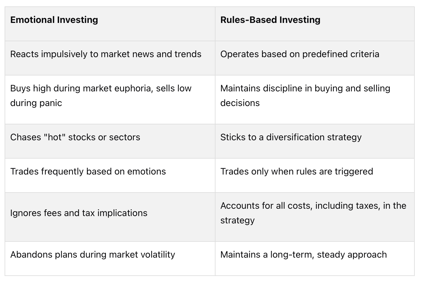 Rules-Based vs. Emotional Investing Comparison Rules-Based vs. Emotional Investing Comparison