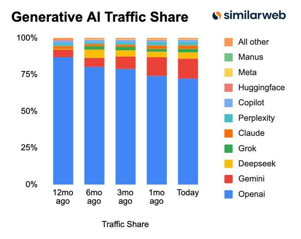 Gemini is gaining more and more market share : r/google