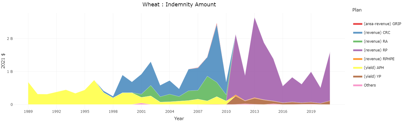 Crop insurance indemnities