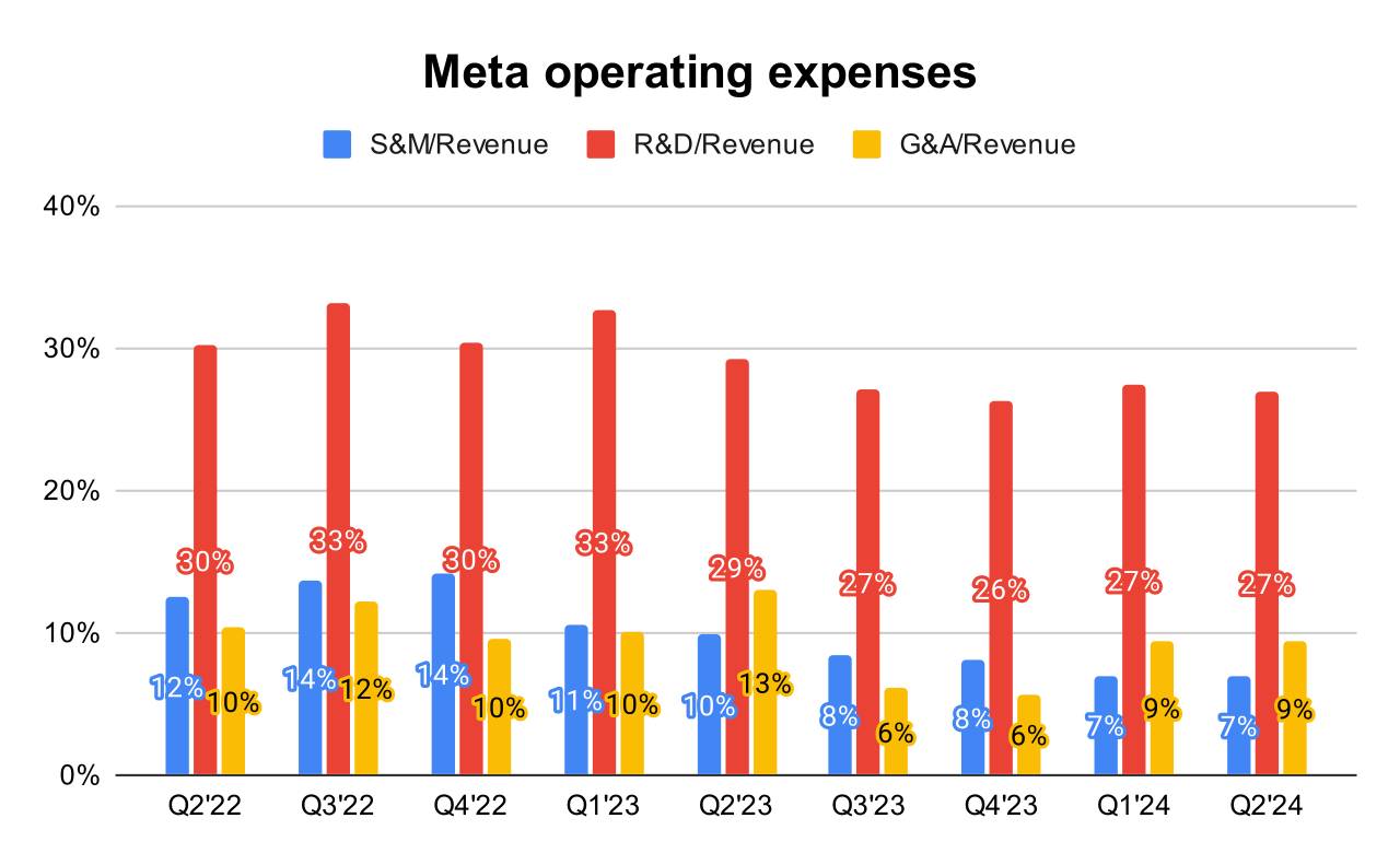 Meta Q2 2024 Earnings Analysis - by Sergey