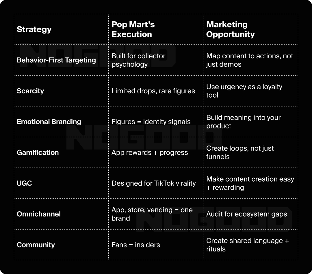 Graphic showcasing Pop Mart's marketing strategy by channel. Graphic showcasing Pop Mart's marketing strategy by channel.
