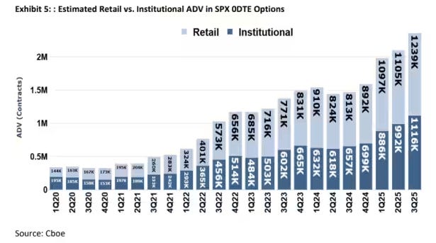 Retail vs Institutional 0DTE call option volume.