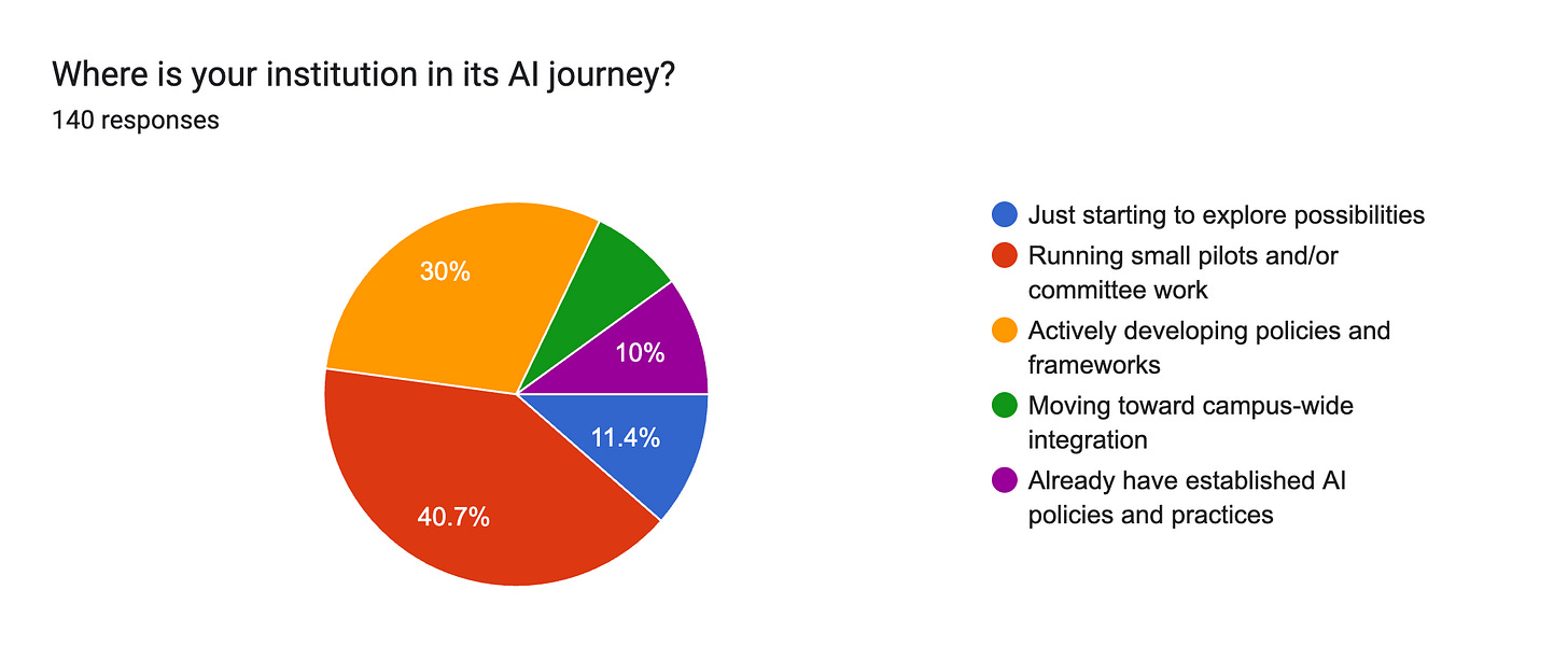 The screenshot shows a pie chart with five colored segments representing stages of institutional AI adoption across 140 survey responses. The largest segment, in red (40.7 percent), indicates institutions running small pilots or committee work, followed by orange (30 percent) for active policy and framework development. Smaller segments show blue (11.4 percent) for early exploration, green (8 percent) for movement toward campus-wide integration, and purple (10 percent) for institutions with established AI policies, collectively illustrating uneven but progressively advancing adoption stages.