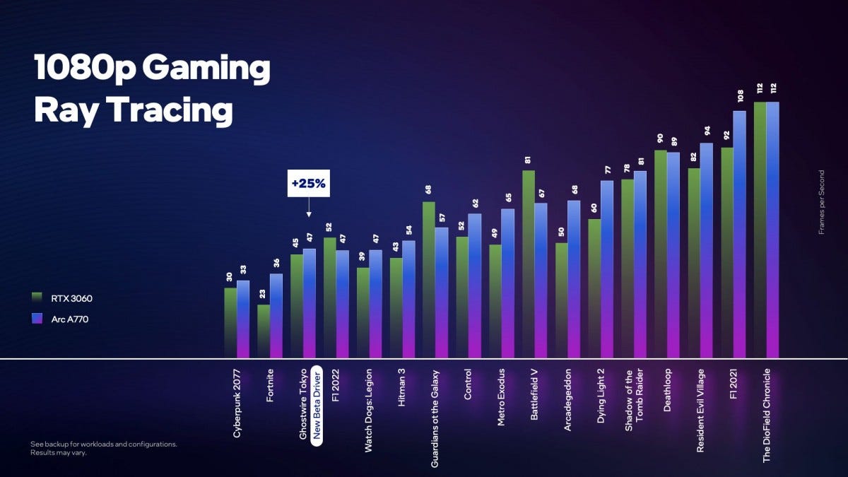 1080p gaming ray tracing comparison between Arc A770 and RTX 3060 1080p gaming ray tracing comparison between Arc A770 and RTX 3060