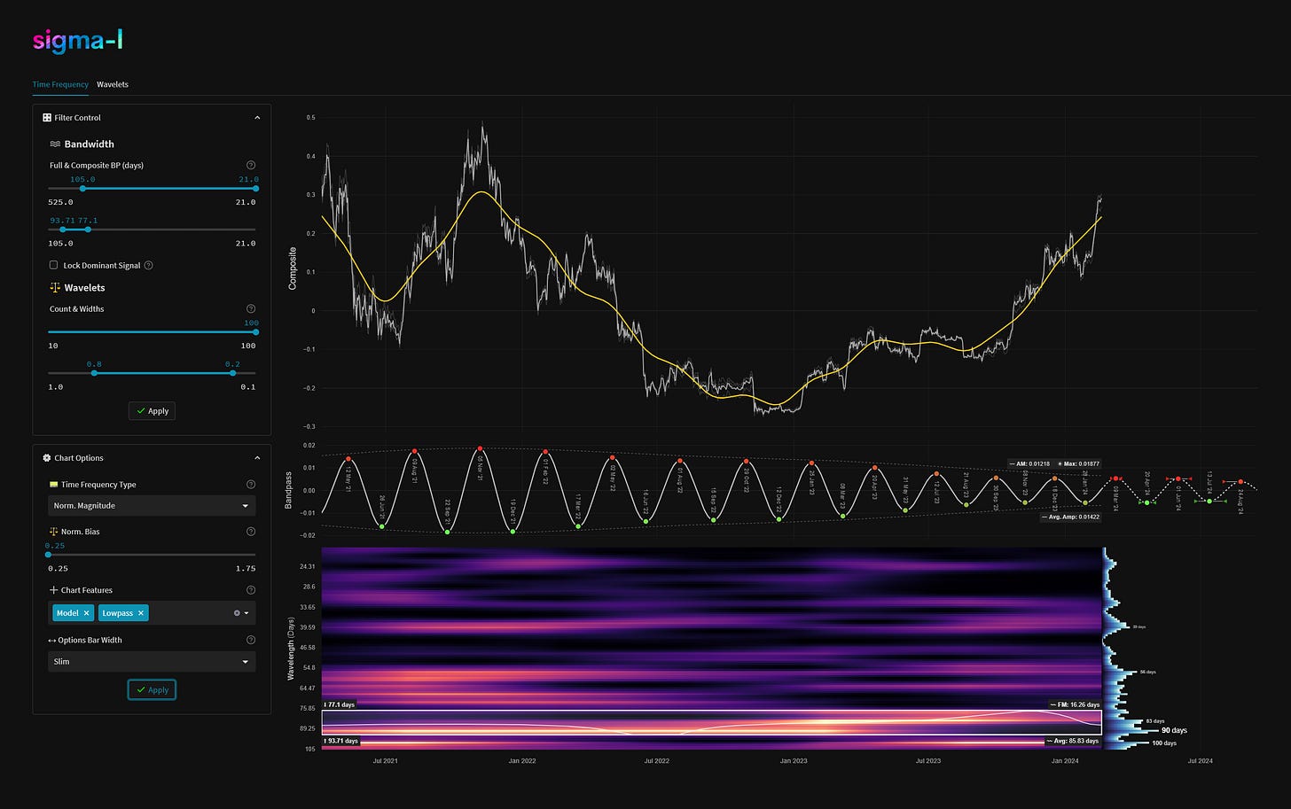ΣL Bitcoin Composite - 19th February 2024 | @ 86 Days | - 23.41%