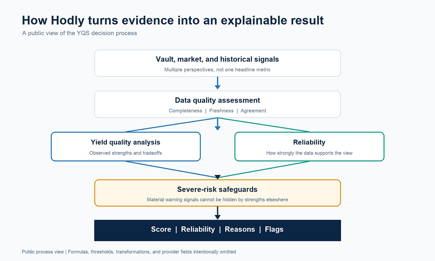 Figure 1. Public process view. Proprietary feature transformations and exact policy thresholds are intentionally omitted.