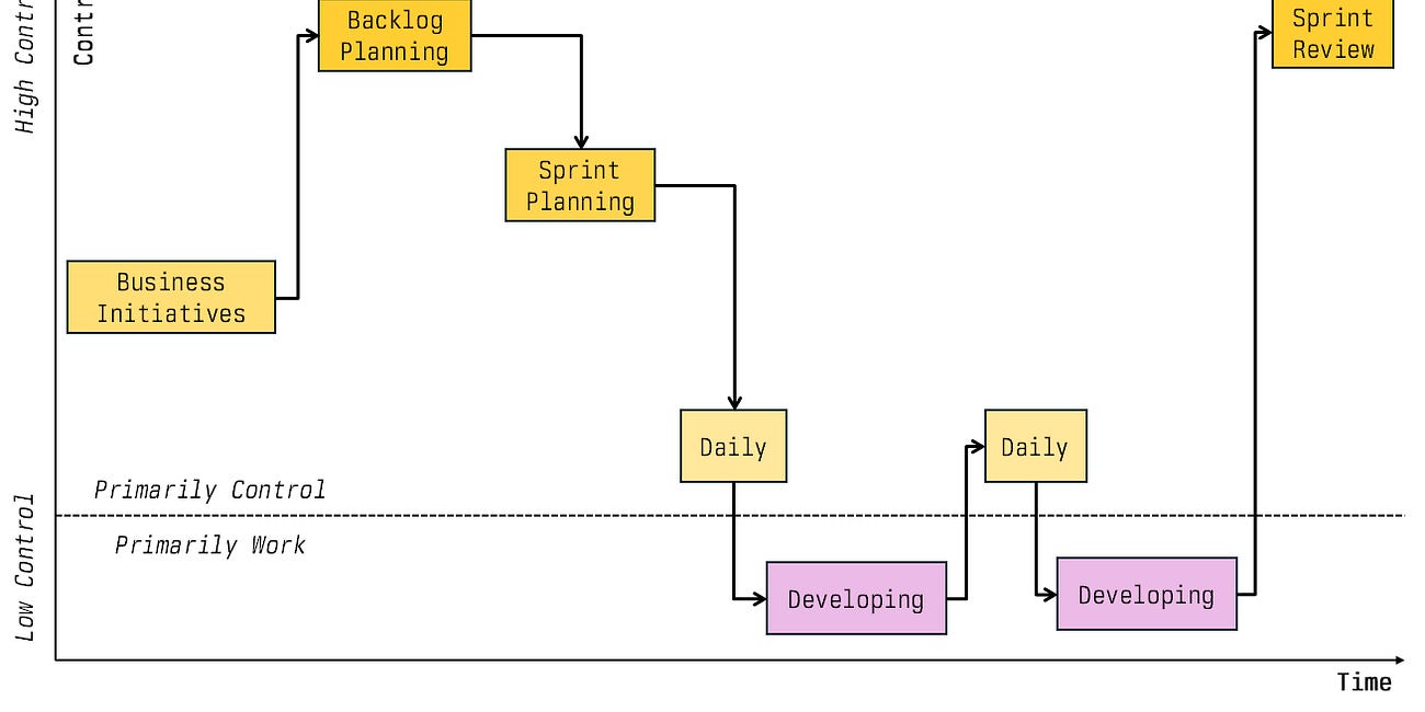 Introduction to Theory of Control