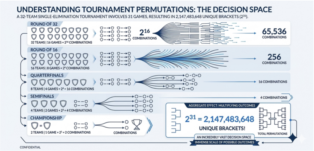 Brackets, Bots, and Better Judgment - by Bruce Gnatowski
