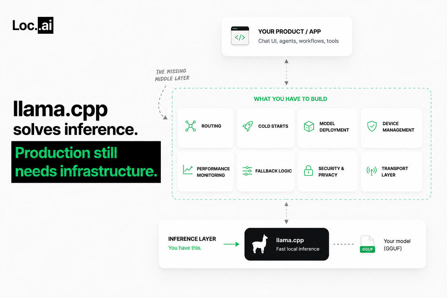 on-edge AI inference infrastructure layer