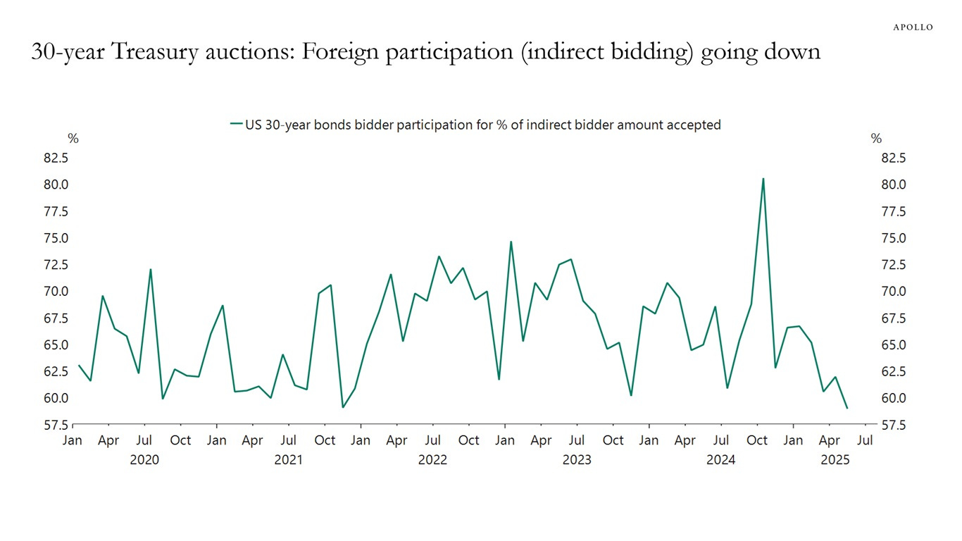 30-year Treasury auctions: Foreign participation (indirect bidding) going down