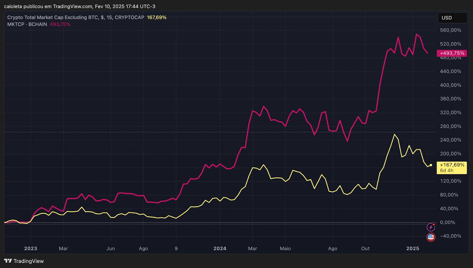 Bitcoin vs. Altcoins em 2025 - Bipa Insights