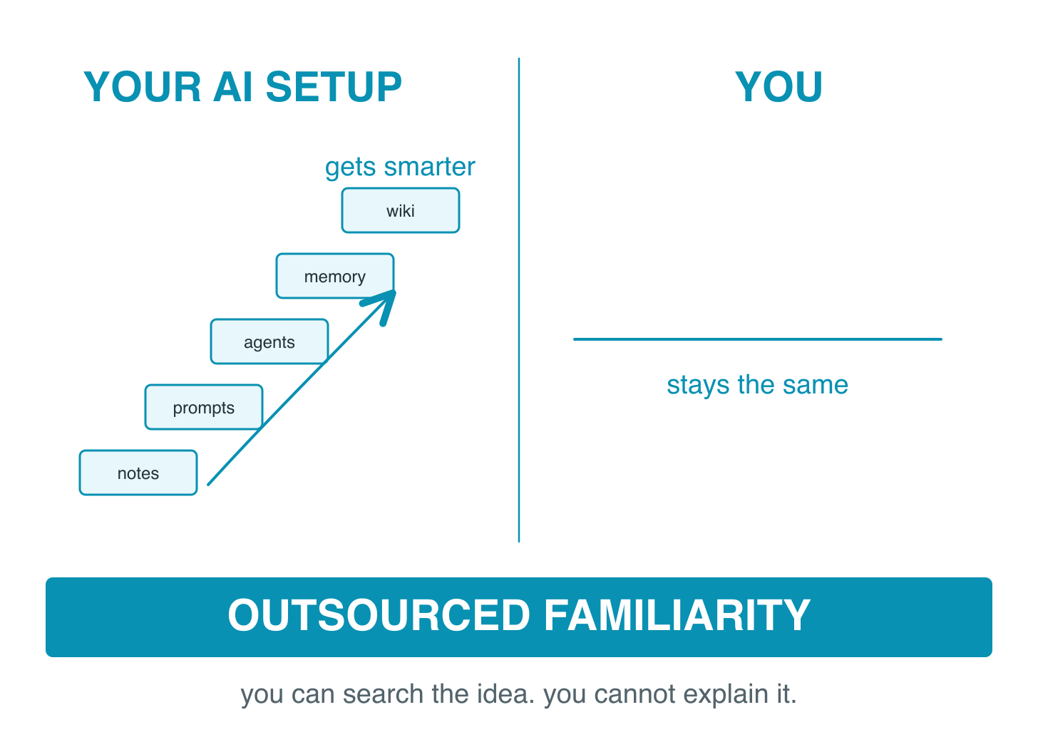Editorial infographic contrasting a person whose external AI system grows while their own understanding stays flat, labeled outsourced familiarity
