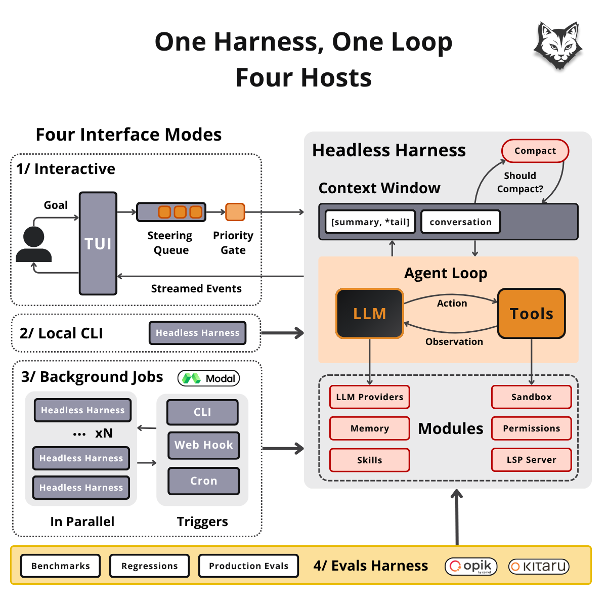The harness interface — a TUI, a CLI, an evals harness, and a remote launcher each drive the same loop by filling the same six fields; the loop has no opinion about any of them. The harness interface — a TUI, a CLI, an evals harness, and a remote launcher each drive the same loop by filling the same six fields; the loop has no opinion about any of them.