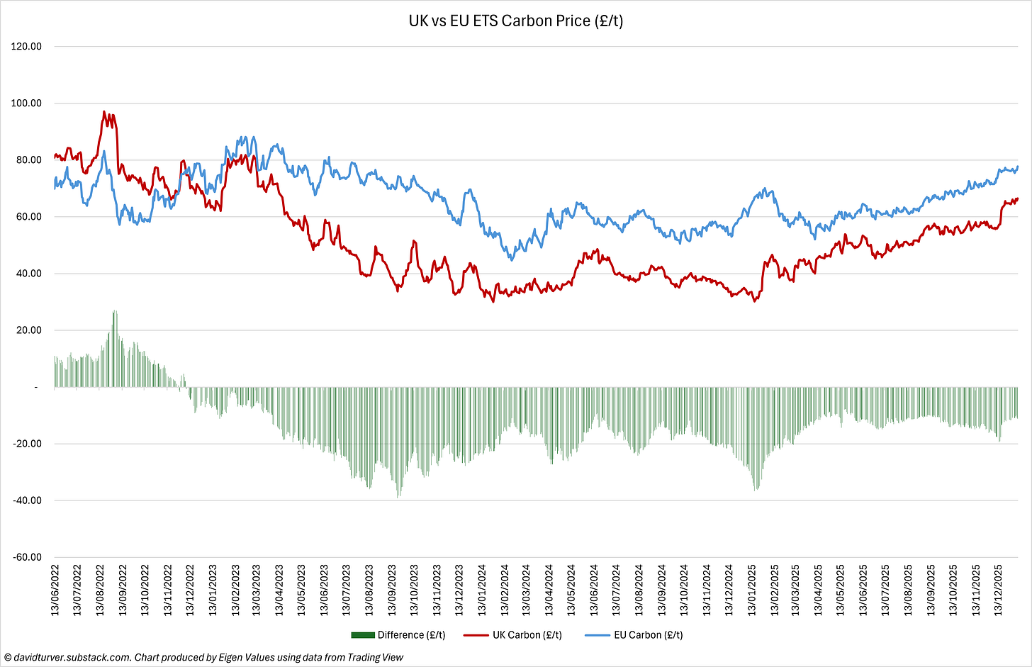 Figure 3 - UK and EU ETS Carbon Price (£ per tonne)