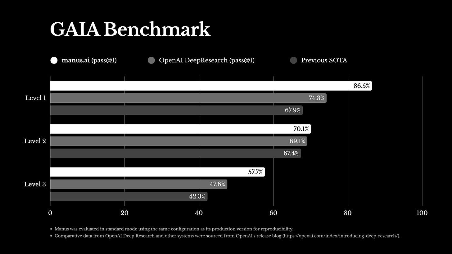 ManusAI on X: "On GAIA, a benchmark for evaluating General AI Assistants on  solving real-world problems, Manus has achieved new state-of-the-art (SOTA)  performance across all three difficulty levels. Manus was evaluated using