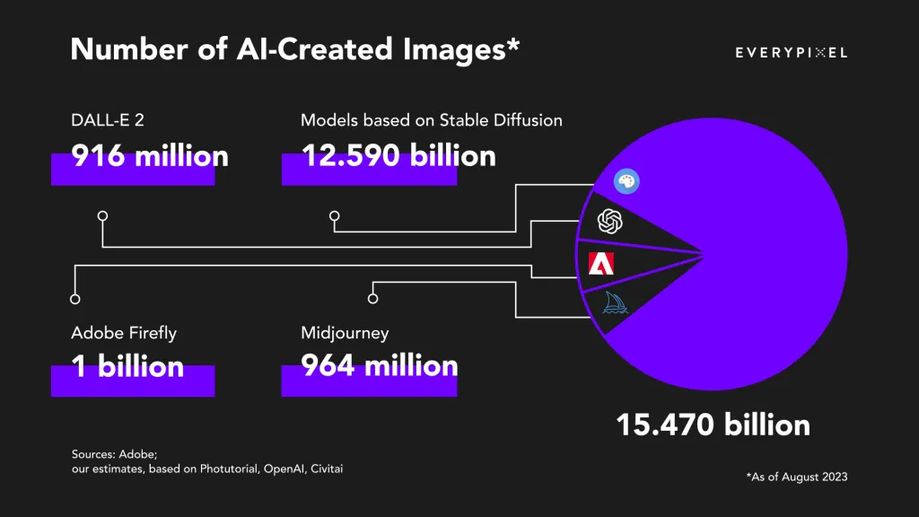 Gráfico de AI Corner sobre la proliferación de imágenes generadas con IA