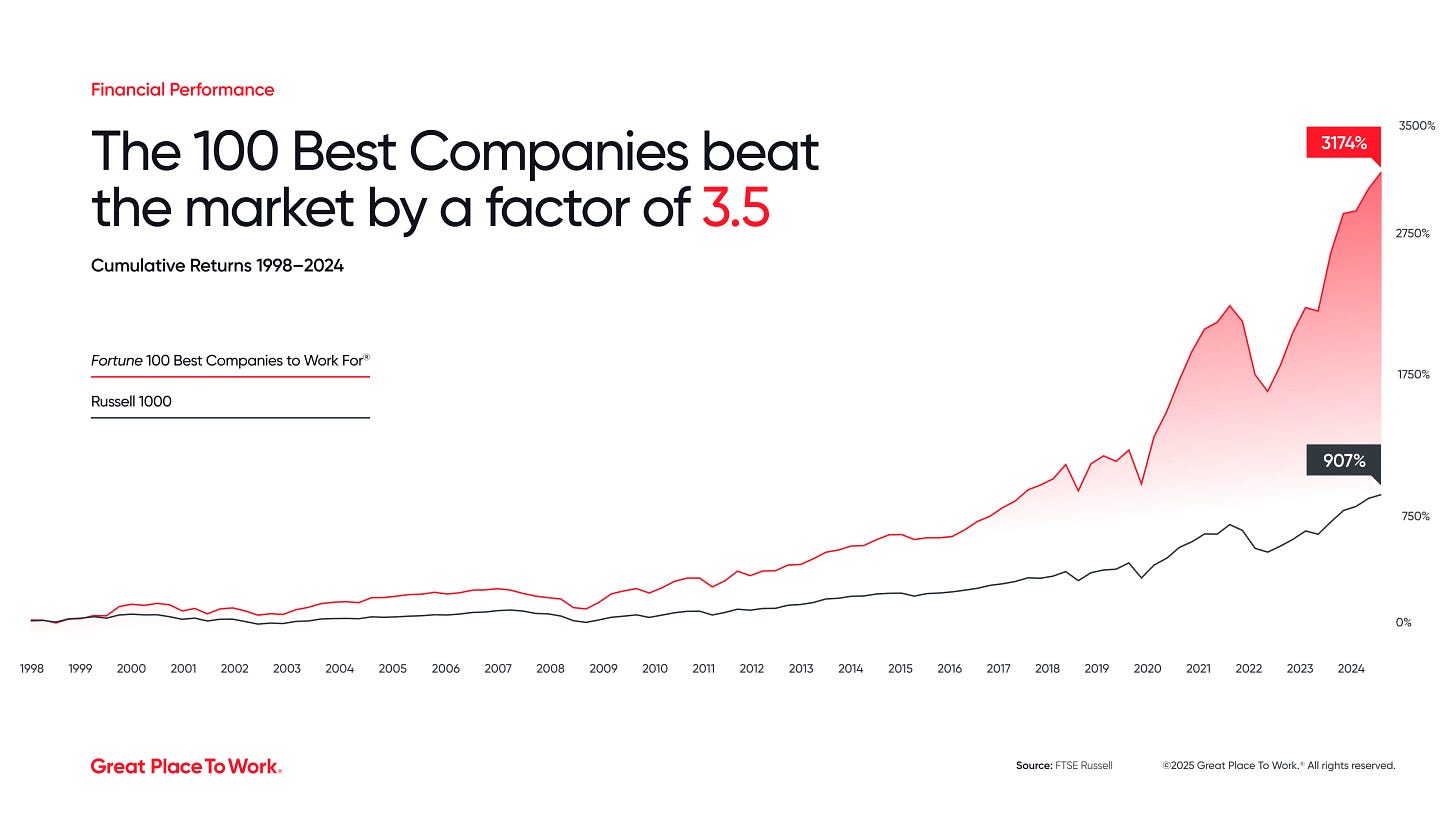  A graph shows how 100 Best companies beat the market with 3175% returns compared to 907% over a 27-year span.