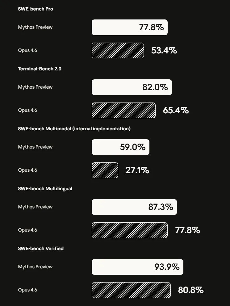 Dark background benchmark comparison chart showing Claude Mythos Preview versus Opus 4.6 across five SWE-bench categories. SWE-bench Pro: 77.8% vs 53.4%. Terminal-Bench 2.0: 82.0% vs 65.4%. SWE-bench Multimodal internal implementation: 59.0% vs 27.1%. SWE-bench Multilingual: 87.3% vs 77.8%. SWE-bench Verified: 93.9% vs 80.8%. Mythos Preview bars are solid white, Opus 4.6 bars are hatched grey