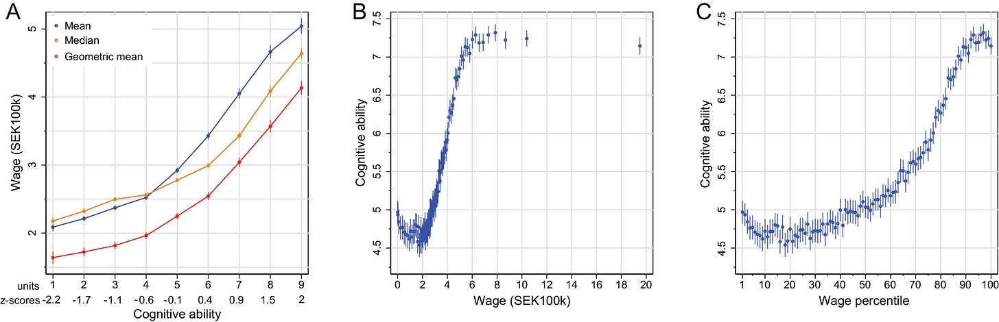 Ability and wage. (A) Mean wage (and 95 per cent confidence intervals) by ability units 1–9 and corresponding z-scores. (B) Mean ability (and 95 per cent confidence intervals) by mean wage per wage percentile. (C) Mean ability by wage percentile. Ability and wage. (A) Mean wage (and 95 per cent confidence intervals) by ability units 1–9 and corresponding z-scores. (B) Mean ability (and 95 per cent confidence intervals) by mean wage per wage percentile. (C) Mean ability by wage percentile.