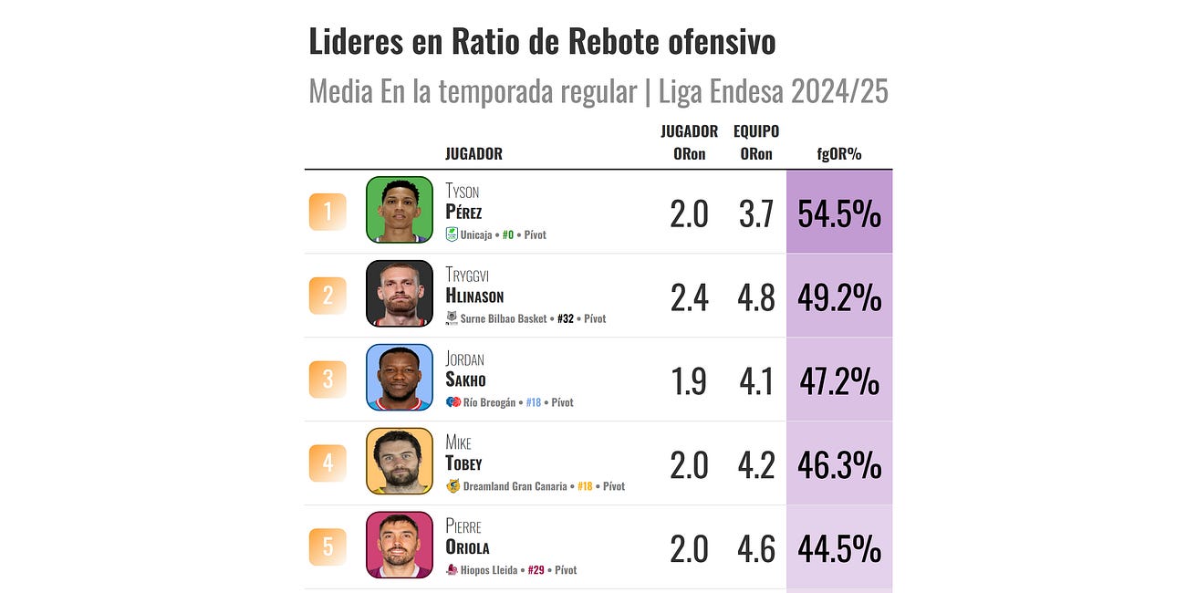 Cómo se hace tabla Ratio de Rebote Ofensivo