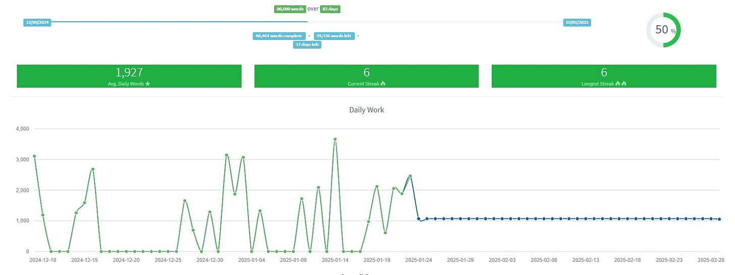 A graph showing Jen's progress. It's at 50% of an 80k goal.