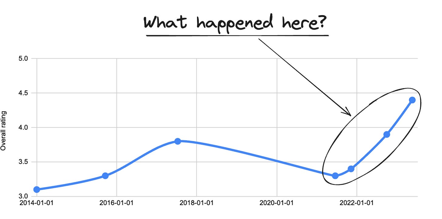 The Glassdoor score history of Trustwave. Something changed since mid-2021: we’ll investigate exactly what happened that explains this sudden rise