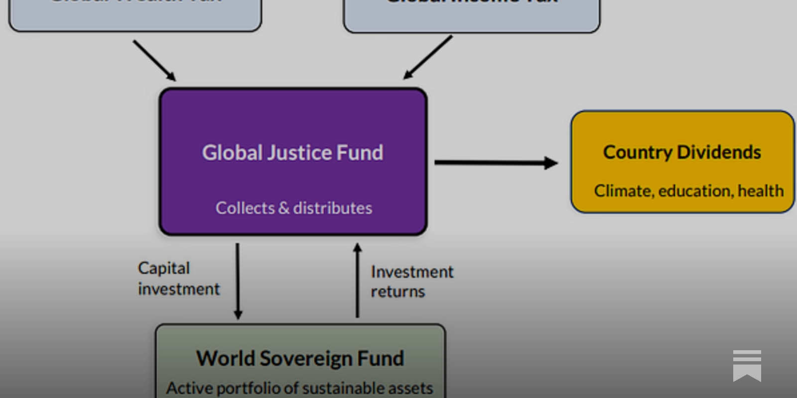 Reviewed - the Global Justice Project's plan for a new world economy