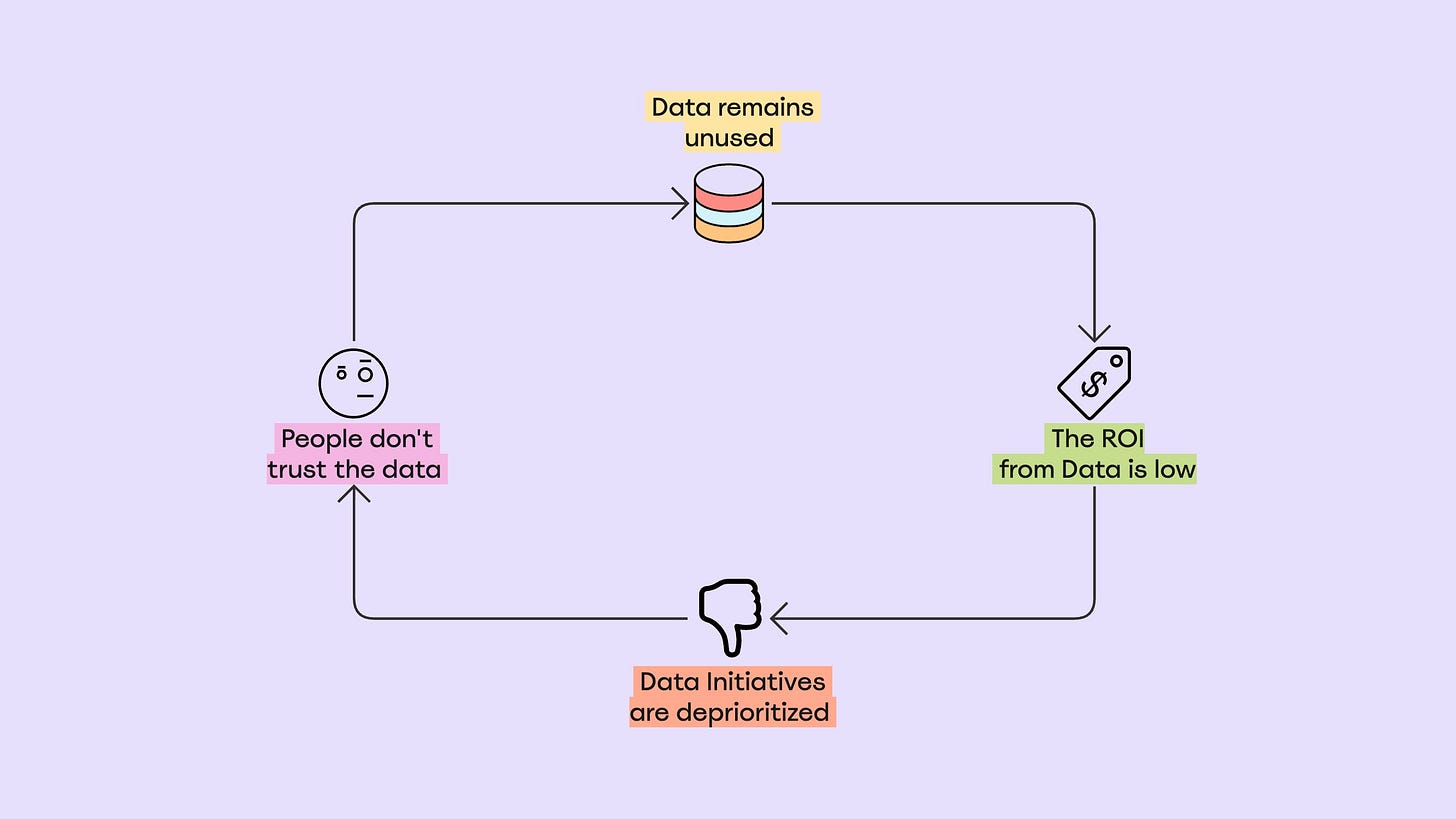The cycle of data distrust