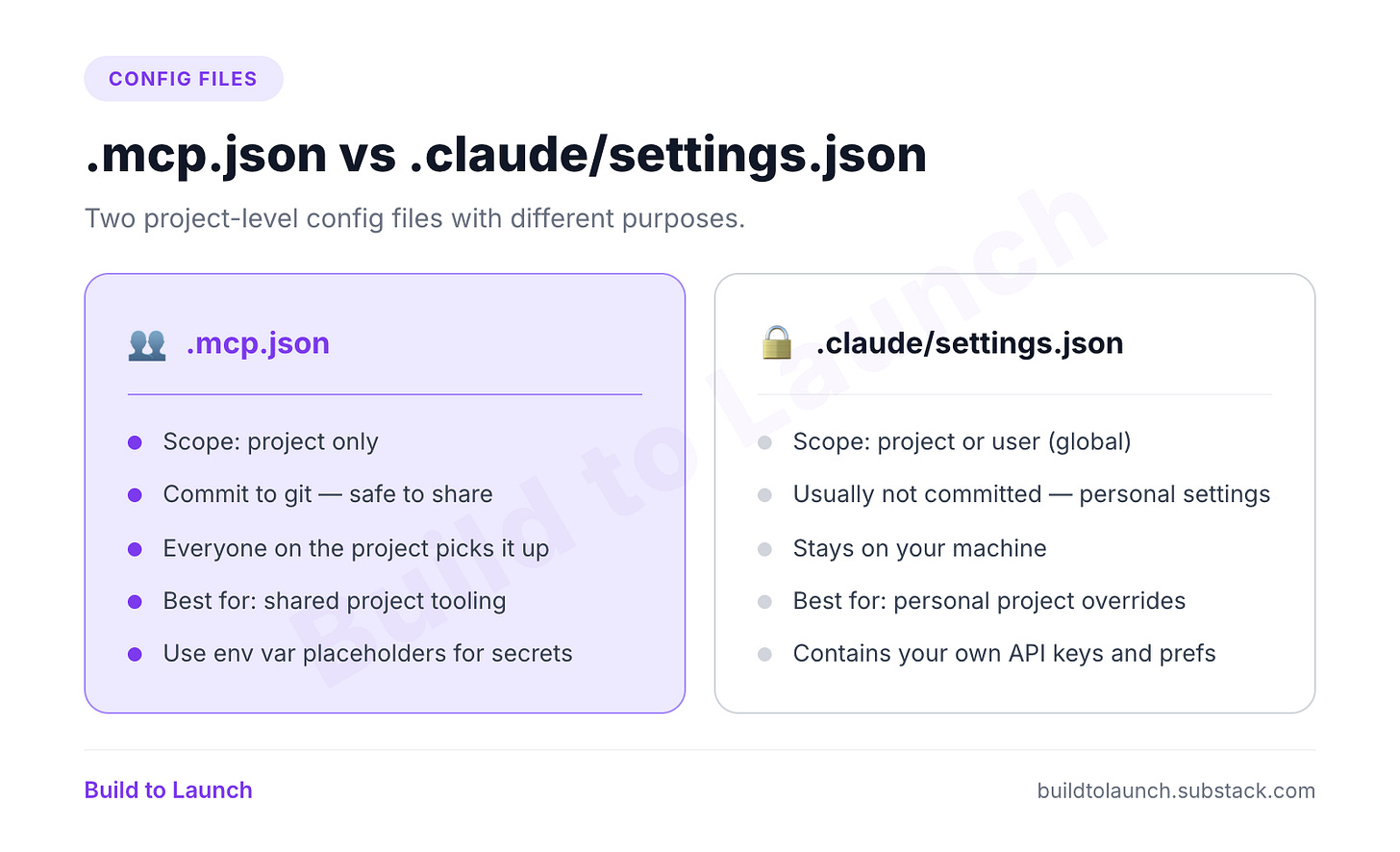 .mcp.json vs .claude/settings.json comparison. .mcp.json: project scope only, commit to git safely, everyone on the project picks it up, best for shared project tooling, use env var placeholders for secrets. .claude/settings.json: project or user scope, usually not committed, stays on your machine, best for personal project overrides, contains your own API keys and preferences.