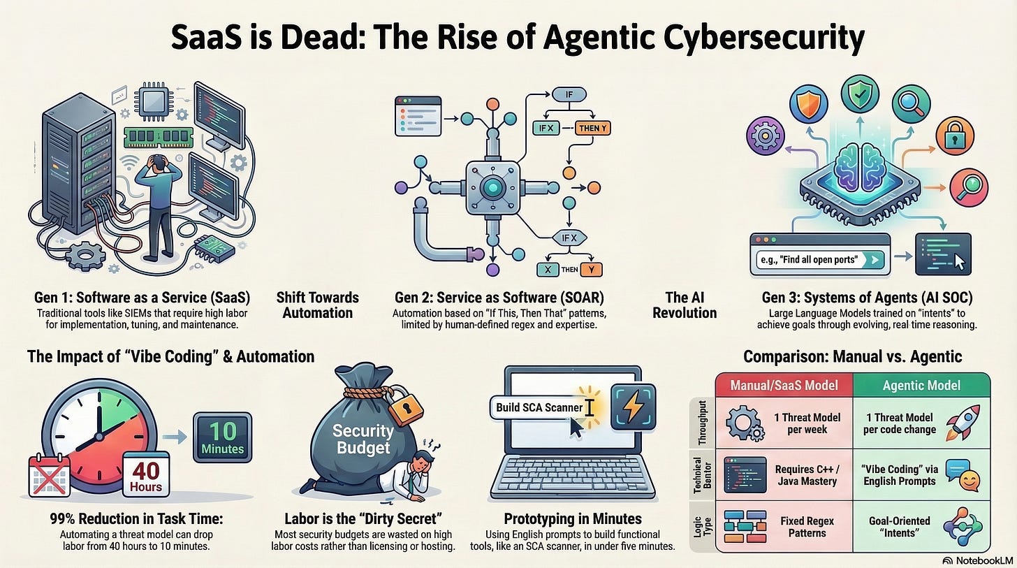 SaaS is Dead: Why Your Next Security Tool Should Be a “Vibe-Coded” Agent