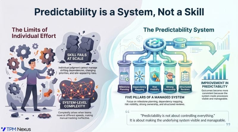 technicalprogrammanagement #execution #programmanagement #delivery #saas #leadership #predictability #systemdesign #tpmnexus | Binay Kumar Shaw, Senior Technical Program Manager - TPM technicalprogrammanagement #execution #programmanagement #delivery #saas #leadership #predictability #systemdesign #tpmnexus | Binay Kumar Shaw, Senior Technical Program Manager - TPM