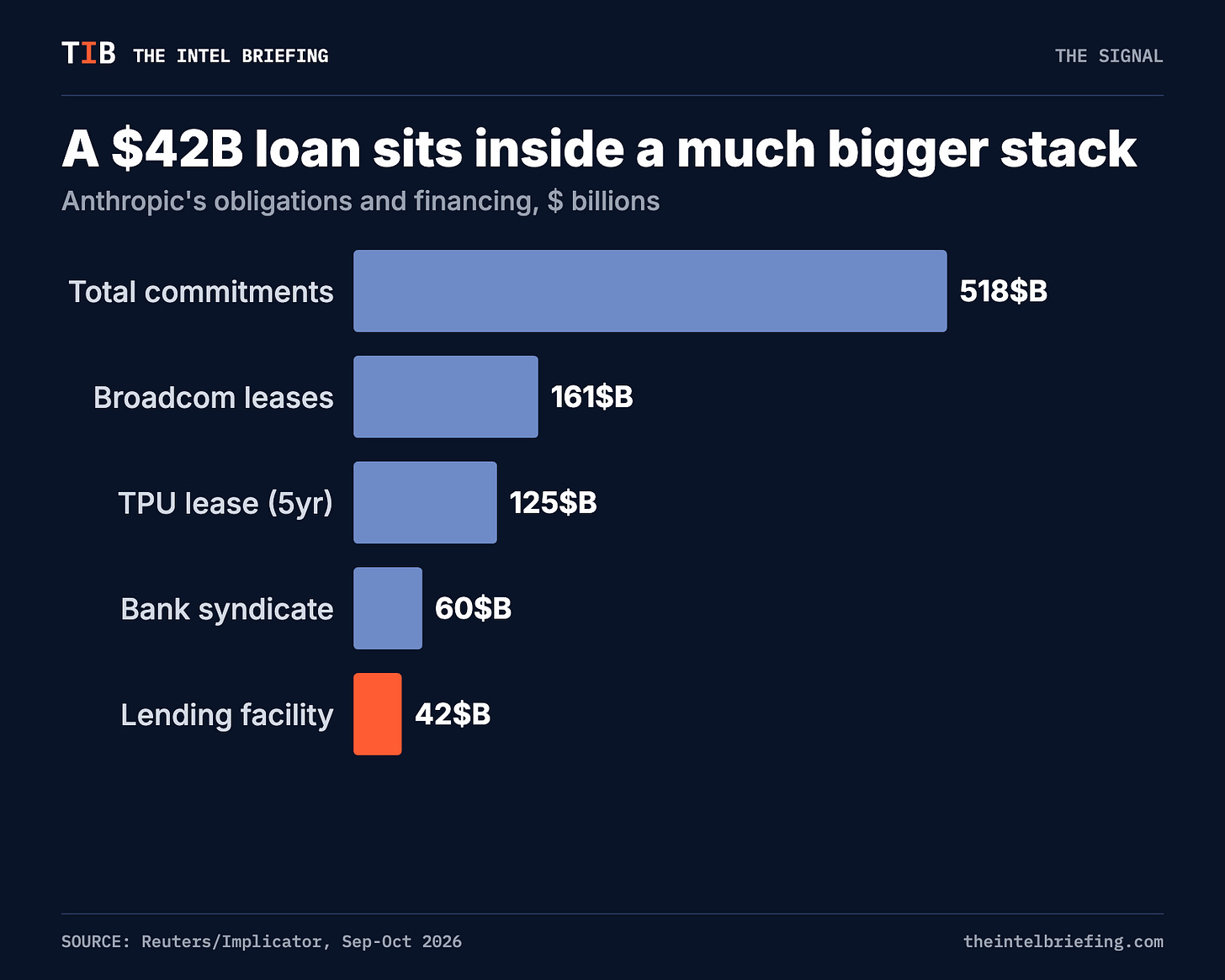 A $42B loan sits inside a much bigger stack A $42B loan sits inside a much bigger stack