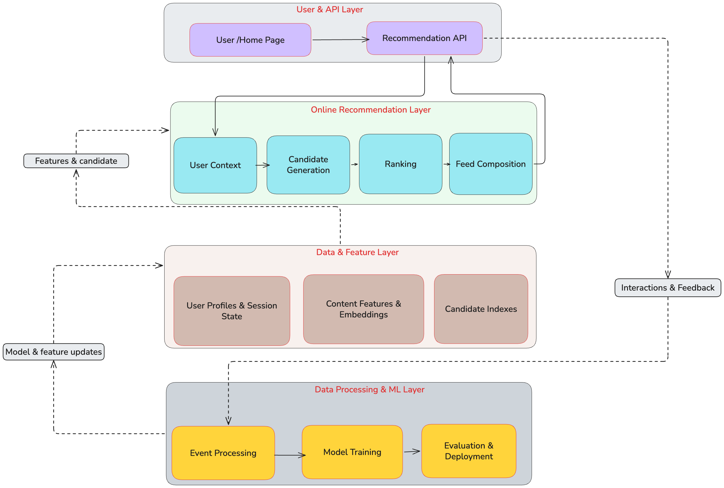 Cracking ML System Design Interviews — Part 3: Design a Personalized Recommendation System