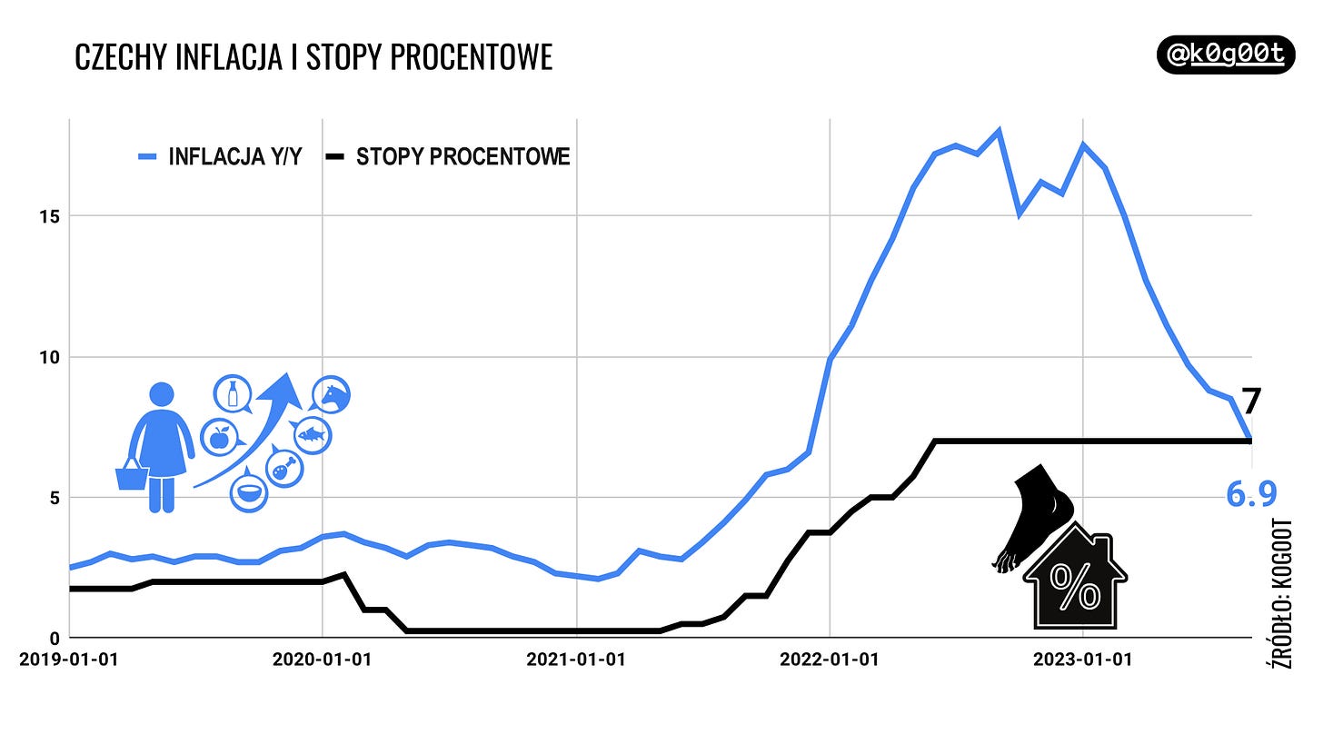 Czechy inflacja i stopy procentowe