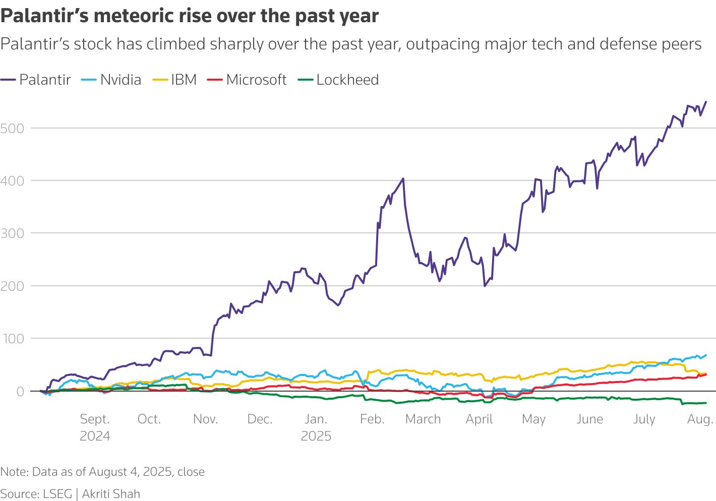Palantir’s stock has climbed sharply over the past year, outpacing major tech and defense peers Palantir’s stock has climbed sharply over the past year, outpacing major tech and defense peers