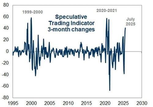 Stock market Speculative Trading Indicator