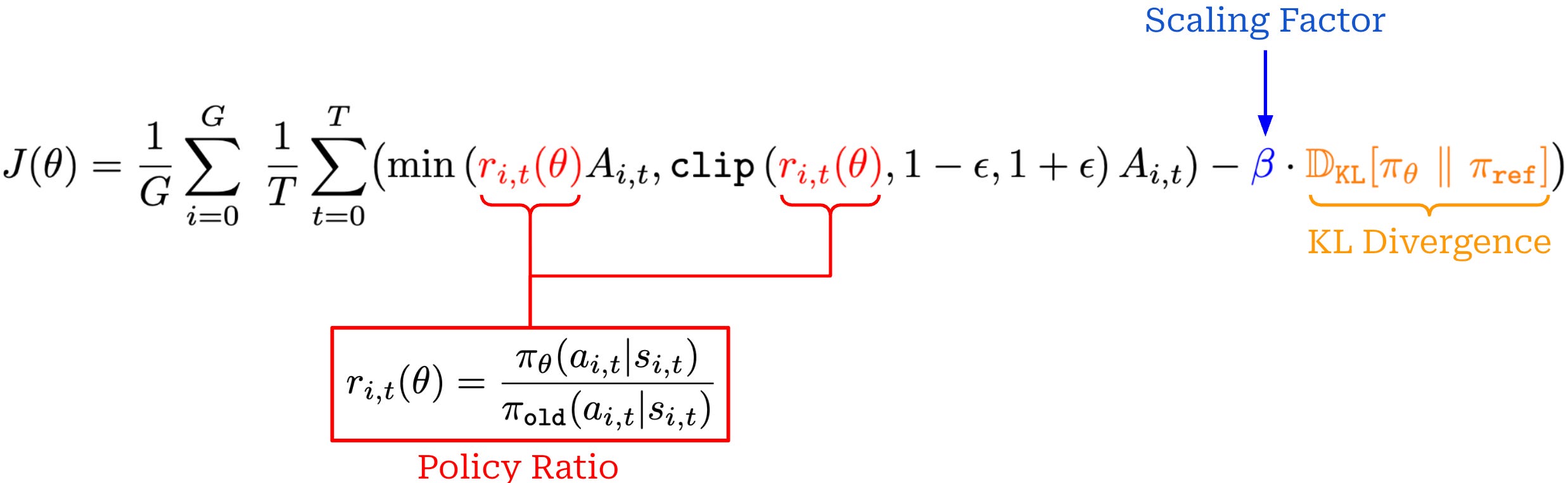 Group Relative Policy Optimization (GRPO)