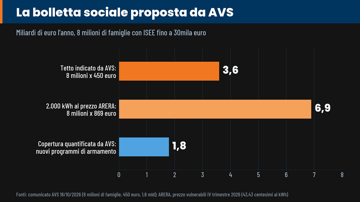 costo della bolletta sociale AVS tra 3,6 e 6,9 mld contro 1,8 mld dagli armamenti costo della bolletta sociale AVS tra 3,6 e 6,9 mld contro 1,8 mld dagli armamenti