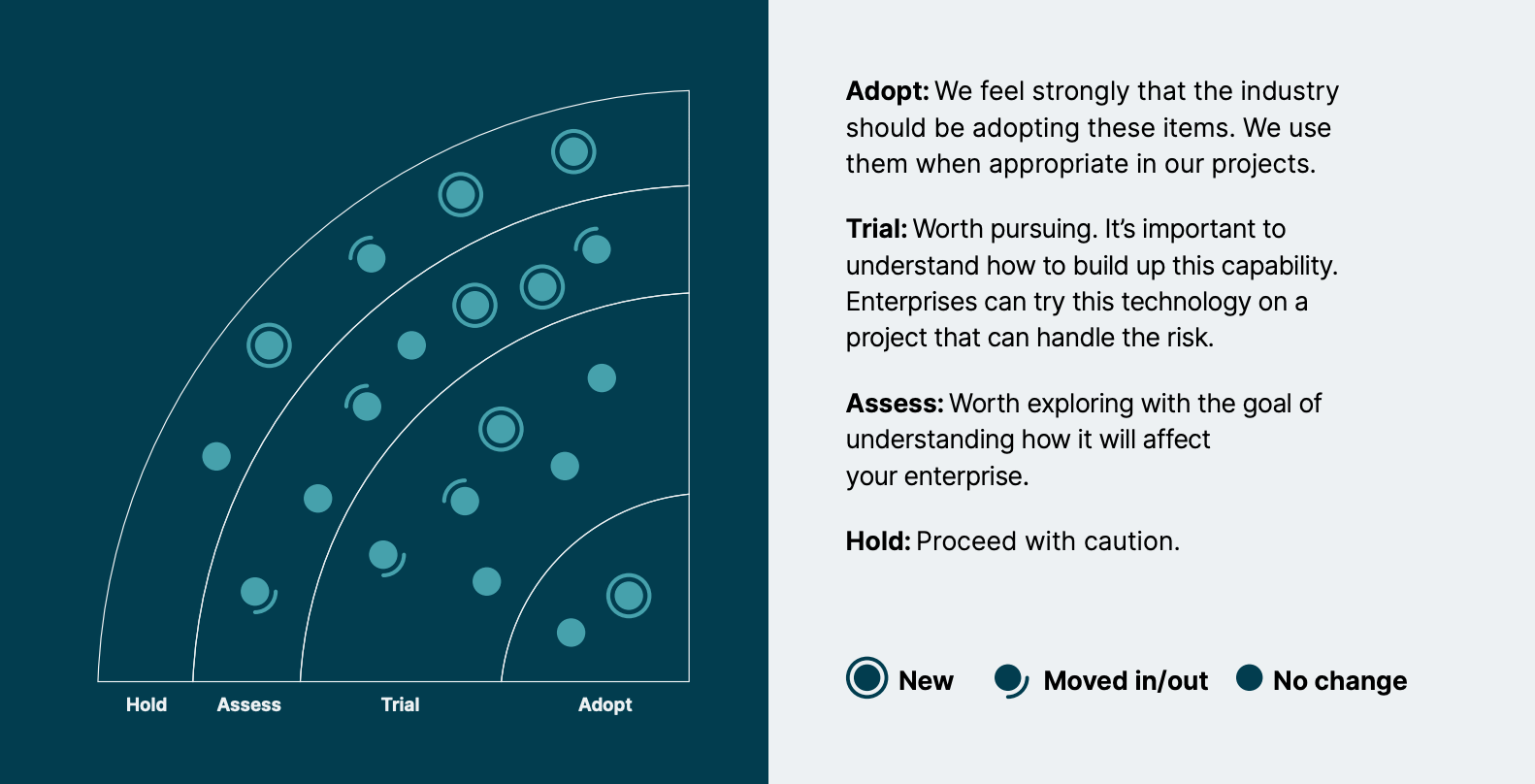 The Thoughtworks Technology Radar - by Abi Noda