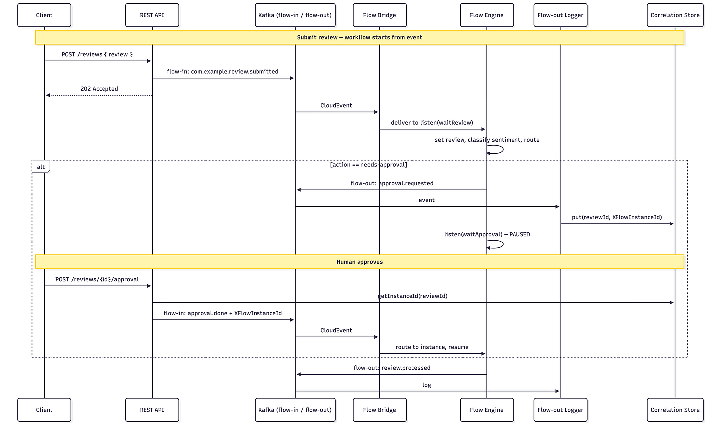 Event and Workflow overview Event and Workflow overview