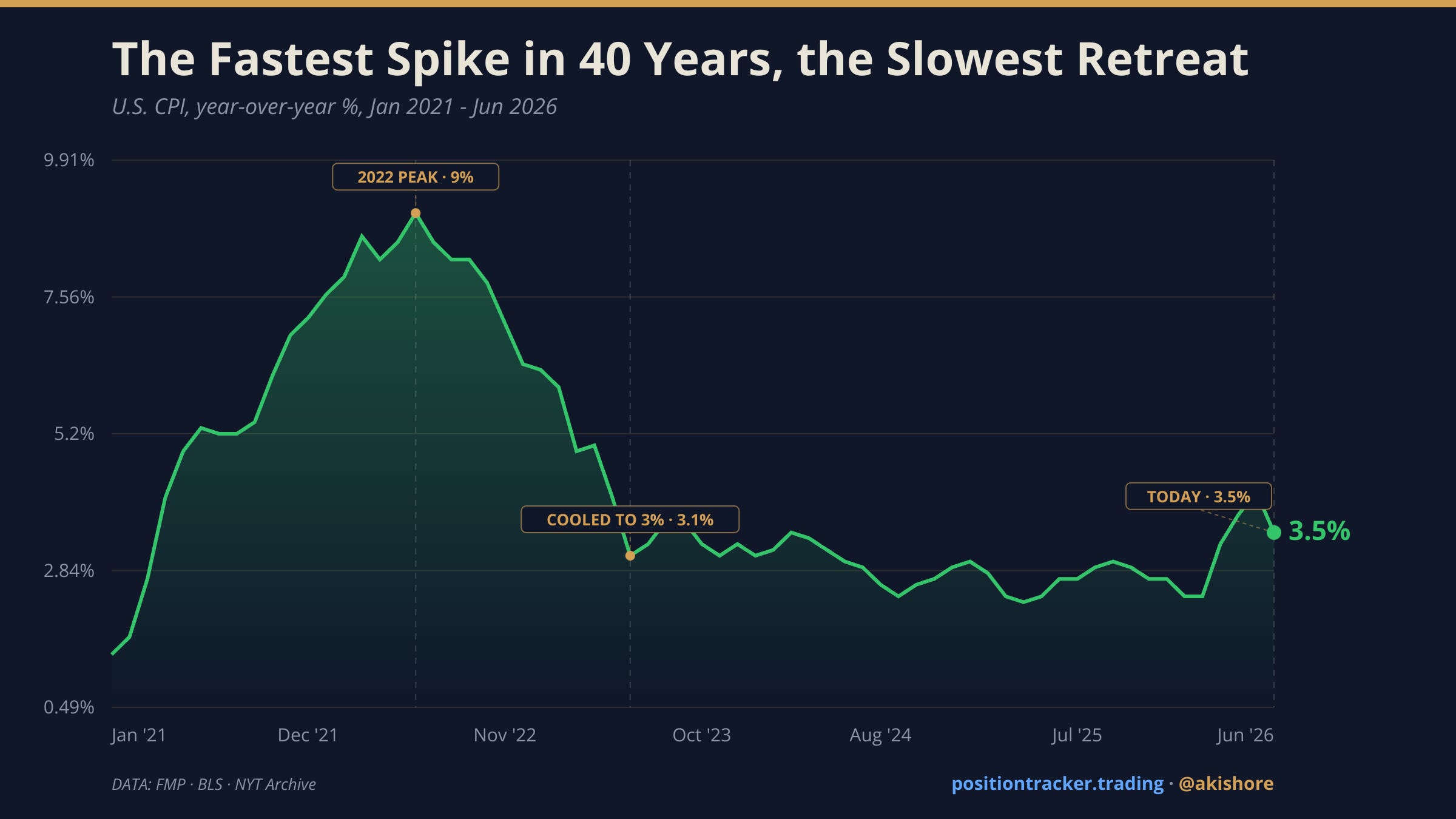 Post-COVID Inflation: Fastest Spike, Slowest Retreat