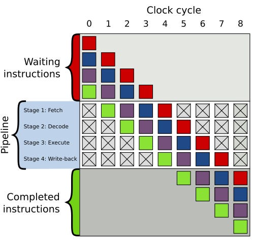 CPU Pipelines - The Coding Gopher