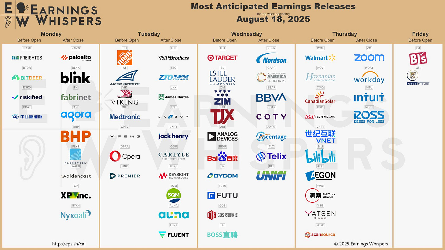 The most anticipated earnings releases for the week of August 18, 2025, are Palo Alto Networks #PANW, Walmart #WMT, Target #TGT, Estée Lauder #EL, Home Depot #HD, Zoom Communications #ZM, ZIM Integrated Shipping Services #ZIM, Workday #WDAY, TJX Companies #TJX, and Toll Brothers #TOL.