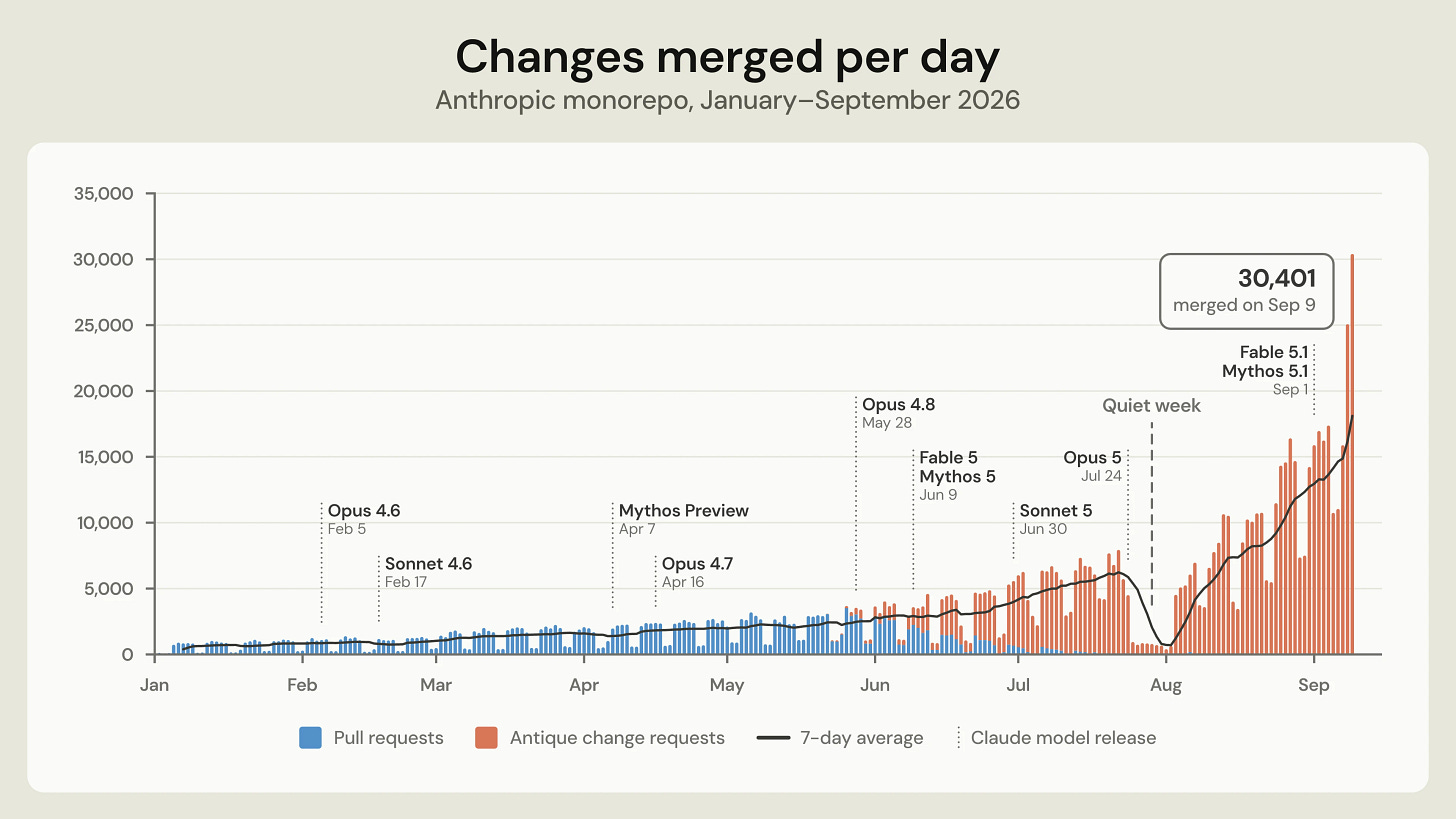 Stacked bar chart titled “Changes merged per day”, for the Anthropic monorepo, January–September 2026. Each day’s bar is split into pull requests (blue) and antique change requests (orange), with a black line for the 7-day average. Weekdays start at around 1,000 merges in January and climb slowly to about 3,000 by late May. Antique change requests appear in late May, overtake pull requests in mid-June and have almost fully replaced them by mid-July, when weekdays reach 6,000–8,000. A labelled “Quiet week” at the end of July dips below 1,000 a day. After that, growth turns steep: over 10,000 a day by mid-August, about 17,000 in early September, and a peak of 30,401 on Sep 9. Dotted lines mark Claude model releases: Opus 4.6 (Feb 5), Sonnet 4.6 (Feb 17), Mythos Preview (Apr 7), Opus 4.7 (Apr 16), Opus 4.8 (May 28), Fable 5 and Mythos 5 (Jun 9), Sonnet 5 (Jun 30), Opus 5 (Jul 24, just before the quiet week), and Fable 5.1 and Mythos 5.1 (Sep 1).