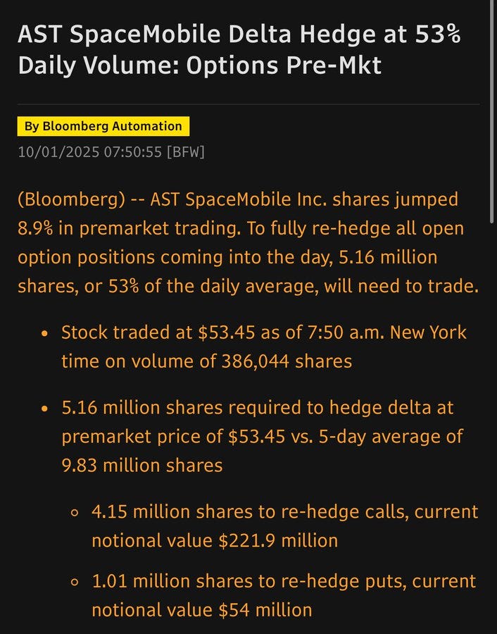 A screenshot of a Bloomberg Automation post about AST SpaceMobile Inc. The text displays stock trading data, including a Delta Hedge at 53%, daily volume, and options pre-market activity. It mentions 5.16 million shares and specific share volumes for re-hedging calls and puts, with notional values of $221.9 million and $54 million. A screenshot of a Bloomberg Automation post about AST SpaceMobile Inc. The text displays stock trading data, including a Delta Hedge at 53%, daily volume, and options pre-market activity. It mentions 5.16 million shares and specific share volumes for re-hedging calls and puts, with notional values of $221.9 million and $54 million.
