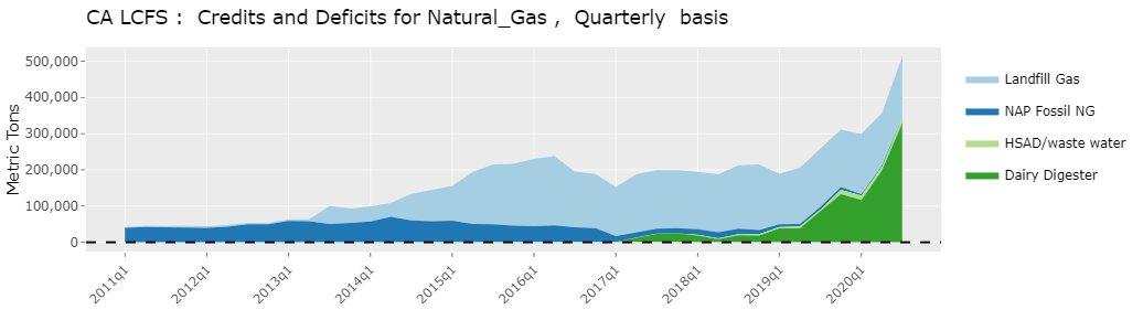 NG Feedstock credits