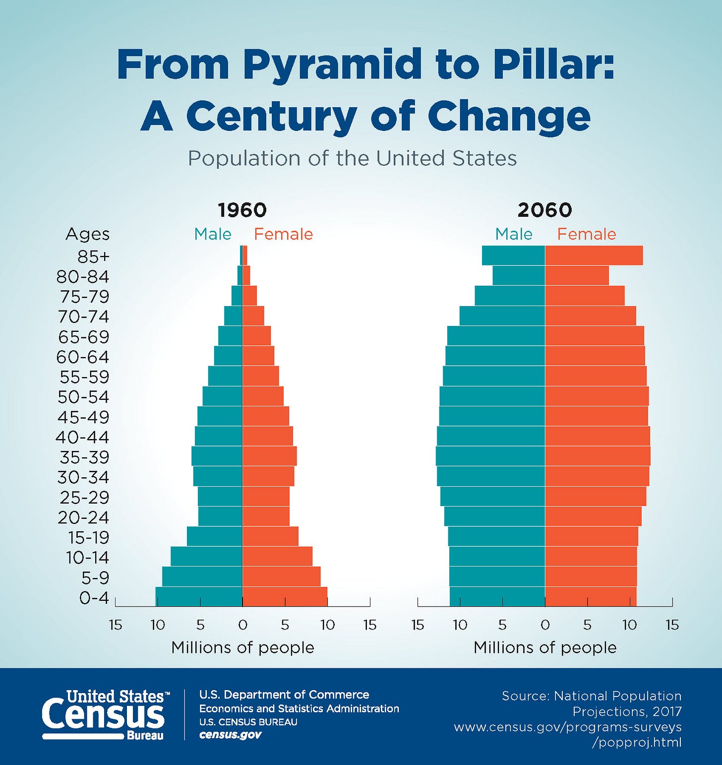2030 Marks Important Milestone for U.S. Population, Housing Market - ALTA  Blog