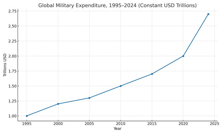 A graph showing the growth of the us military expenditure
AI-generated content may be incorrect. A graph showing the growth of the us military expenditure
AI-generated content may be incorrect.