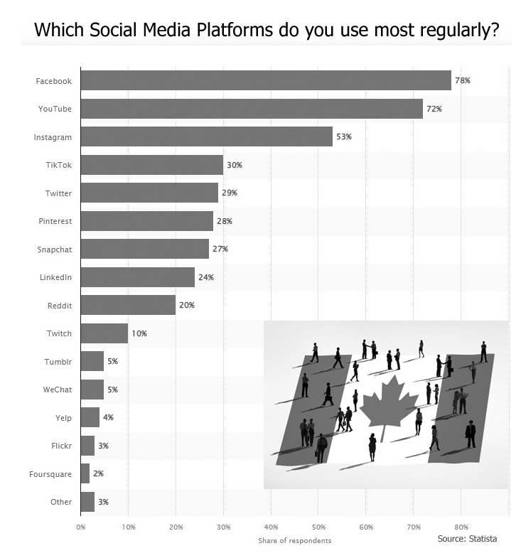 Chart retrieved from Online Business Canada. Chart retrieved from Online Business Canada.